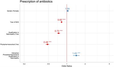 Exploring the association between phytopharmaceutical use and antibiotic prescriptions in upper respiratory infections: results from a German cohort study evaluating the impact of naturopathy qualifications of general practitioners using routine data